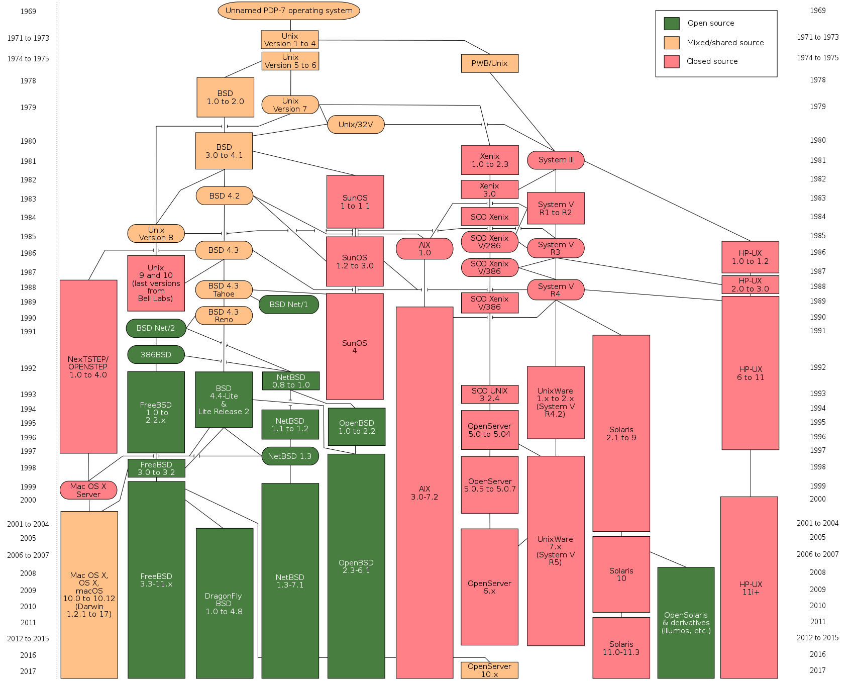 historique des versions unix