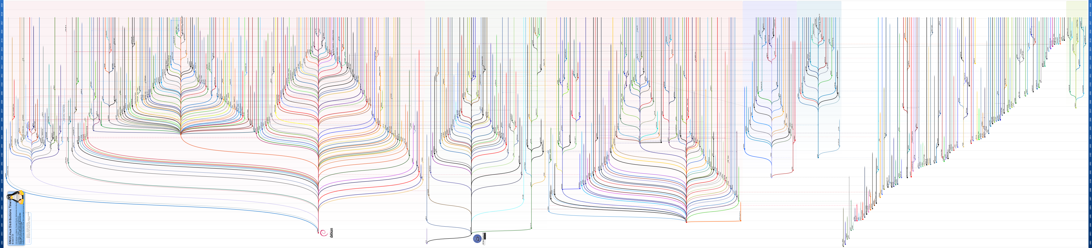 Arbre des distributions Linux