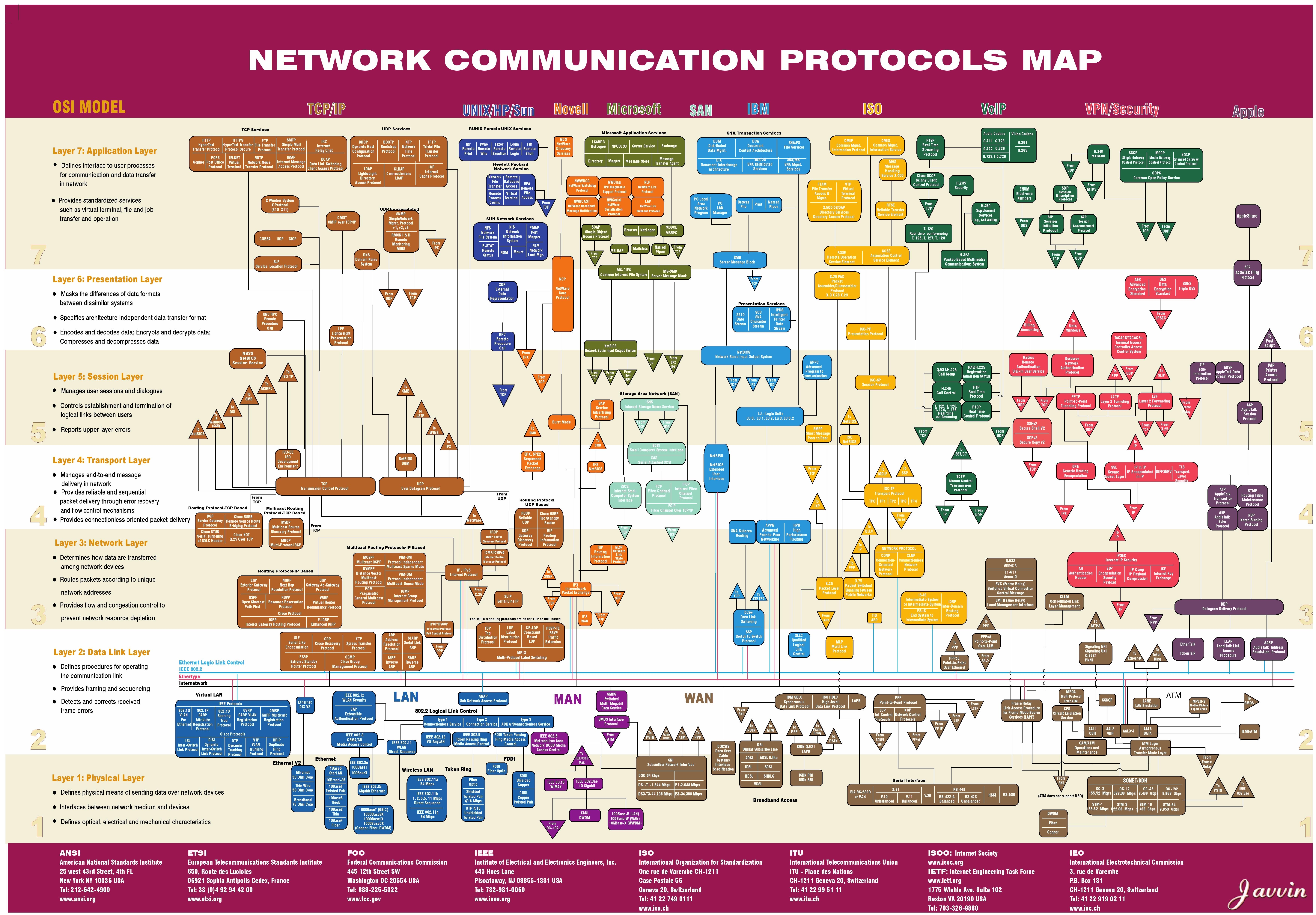 Protocoles de communication