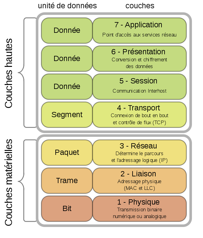 Le modèle OSI