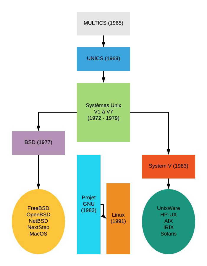 Historique d'Unix
